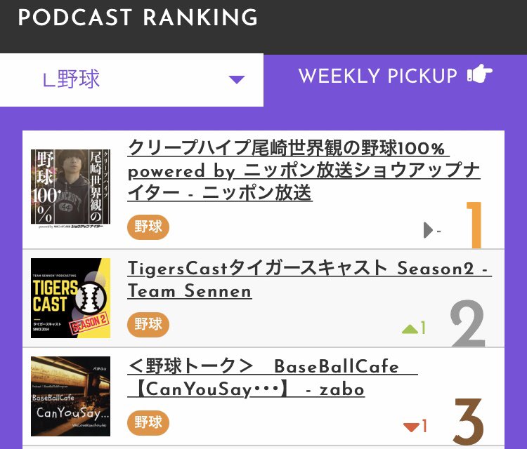 b960122's tweet photo. ご好評、あざす✨
#BaseballCafe 【#CanYouSay...】
#べかふぇ
#Podcast #ポッドキャスト
#日本ポッドキャスト協会 #日ポ協
#音盛会 https://t.co/4wgRObOt9f