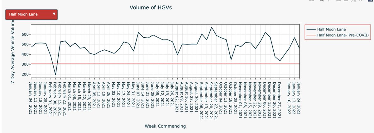 Half Moon Lane has seen huge increases in HGV traffic since the LTNs were put in place. HGVs account for 18% of greenhouse gas emissions and 13% of NOx emissions for road transport in the UK according to the Dept for Business, Energy & Industrial Strategy. @JudithKerrPS