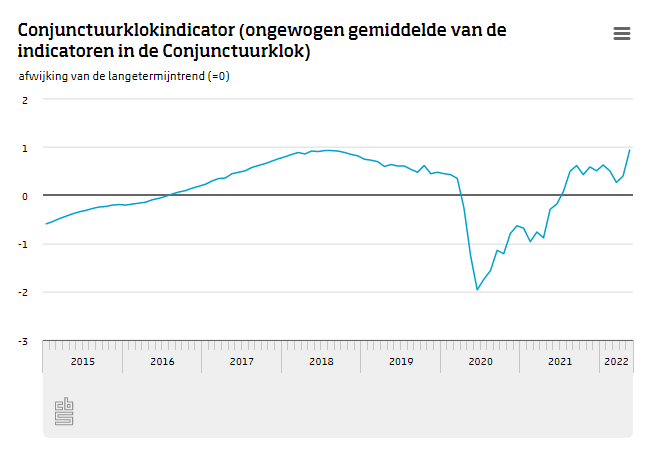 Het conjunctuurbeeld volgens de Conjunctuurklok van het CBS was in mei positiever dan in april. Vooral de arbeidsmarktindicatoren verbeterden.
cbs.nl/?sc_itemid=0da…
