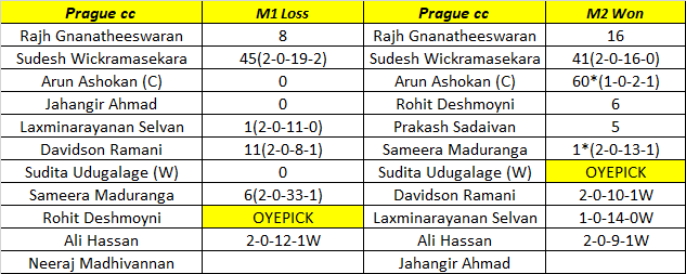 oyepick's tweet photo. ECS Czech Republic T10 2022 - Scorecard
Join telegram for ECS T10πππ
https://t.co/wd8ka3Pi1q
https://t.co/o6hevlpLli
#ECS #ECST10 #Czech #CzechRepublic #CzechT10
#T10 #T10League #MatchPrediction #Dream11 #dream11prediction https://t.co/9T0nNzgxwU