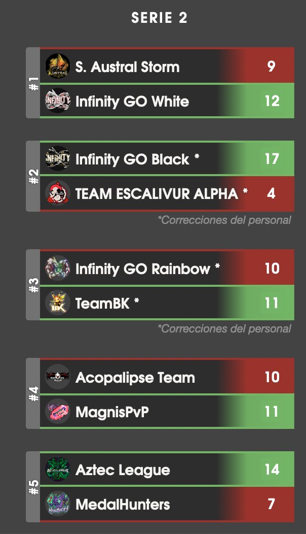 LATAMFactions's tweet image. Resultados S2 #LATAMFactions #Esmeralda
@aztecleaguemx @MagnisPvP e @TeaminfinityGO #White continúan con paso perfecto de 2-0, mientras que Infinity #Black y #TeamBK (1-1) logran recuperarse después de un mal inicio.