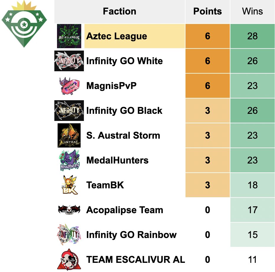 La tabla de posiciones de #LATAMEsmeralda es la siguiente:
1. <a href="/aztecleaguemx/">Aztec League Mx</a> 
2. <a href="/TeaminfinityGO/">Infinity GO</a> #White 
3. <a href="/MagnisPvP/">DU Magnis</a> 
4. <a href="/TeaminfinityGO/">Infinity GO</a> #Black 
5. <a href="/AustralStorm/">S. Austral Storm</a> 
6. <a href="/MedalHuntersSV/">MedalHunters</a> 
7. #TeamBK 
8. #AcopolipseTeam 
9. <a href="/TeaminfinityGO/">Infinity GO</a> #Rainbow 
10. <a href="/TEscalivur/">Team Escalivur</a>