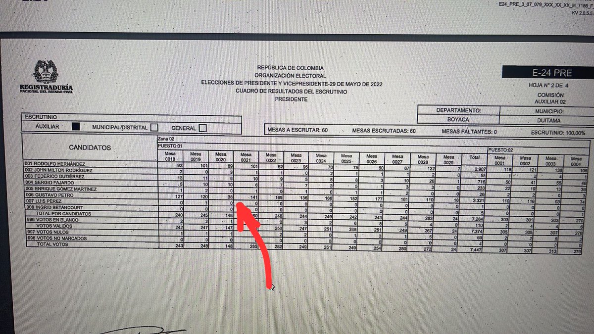 JoseLRojasMonta's tweet photo. Mesa 20 de Duitama 138 Votos en el E-14 zona 2, en el E-24 transfirieron 38 votos, de 100 en 100 fue el fraude señor registrador Vega q nos dice al respecto, #Fraude Urgente Colombianos revisemos todos los E-14 y denunciemos se Robaron las elecciones, FRAUDE en 🇨🇴 urgente revisar https://t.co/uUTmJD4Qtb