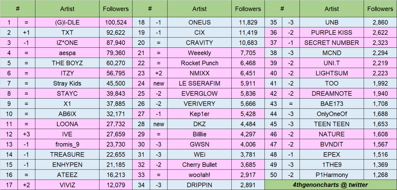 kpop charts on Twitter "Most followed 4th generation idol groups on MelOn (Update May 31, 2022