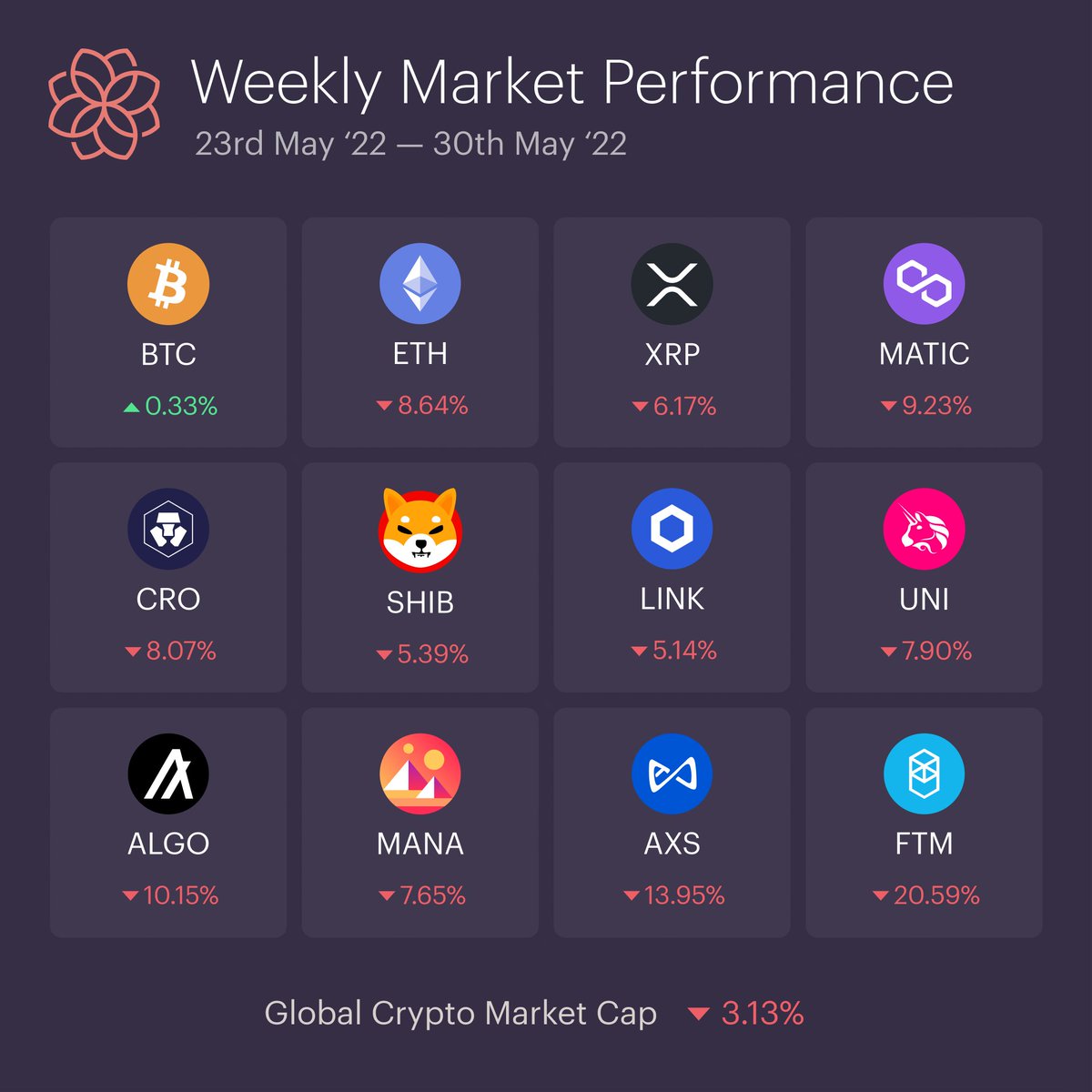 - #Bitcoin لگاتار 9ویں بار منفی میں بند ہوا۔
 - #LUNA 2.0 کی قیمت 70% کے قریب گر گئی۔
 - #Bitcoin میں نیٹ ورک کی دشواری پچھلے دس مہینوں میں اپنی کم ترین سطح پر پہنچ رہی ہے۔

 گزشتہ ہفتے کچھ کرپٹو کی قیمتوں کی کارکردگی یہ ہیں!