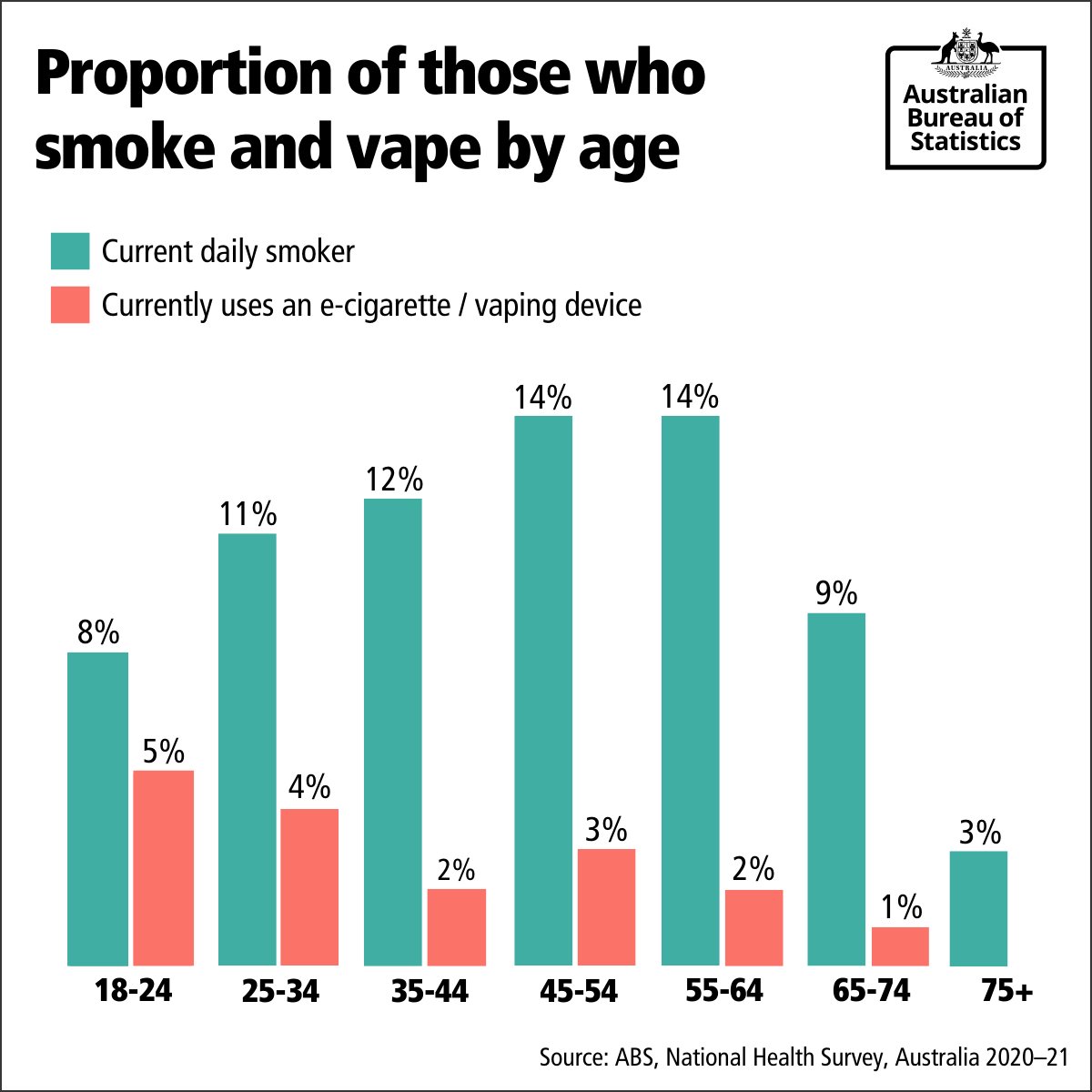 Today is #AntiTobaccoDay, so we're taking a look at the proportion of those  who smoke and vape by age group. For more, see https://t.co/x4AlW9uOUQ
