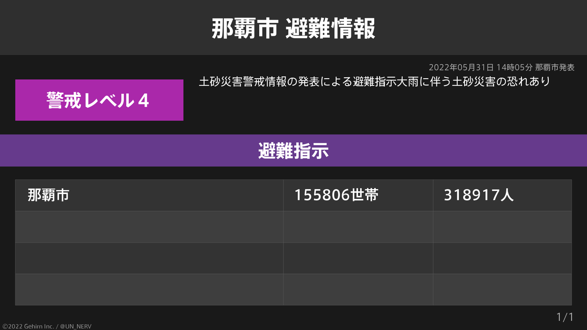 UN_NERV's tweet photo. 【沖縄県那覇市 避難指示】
沖縄県那覇市の155,806世帯318,917人に避難指示が発令されています。 https://t.co/X26EcsKoRI