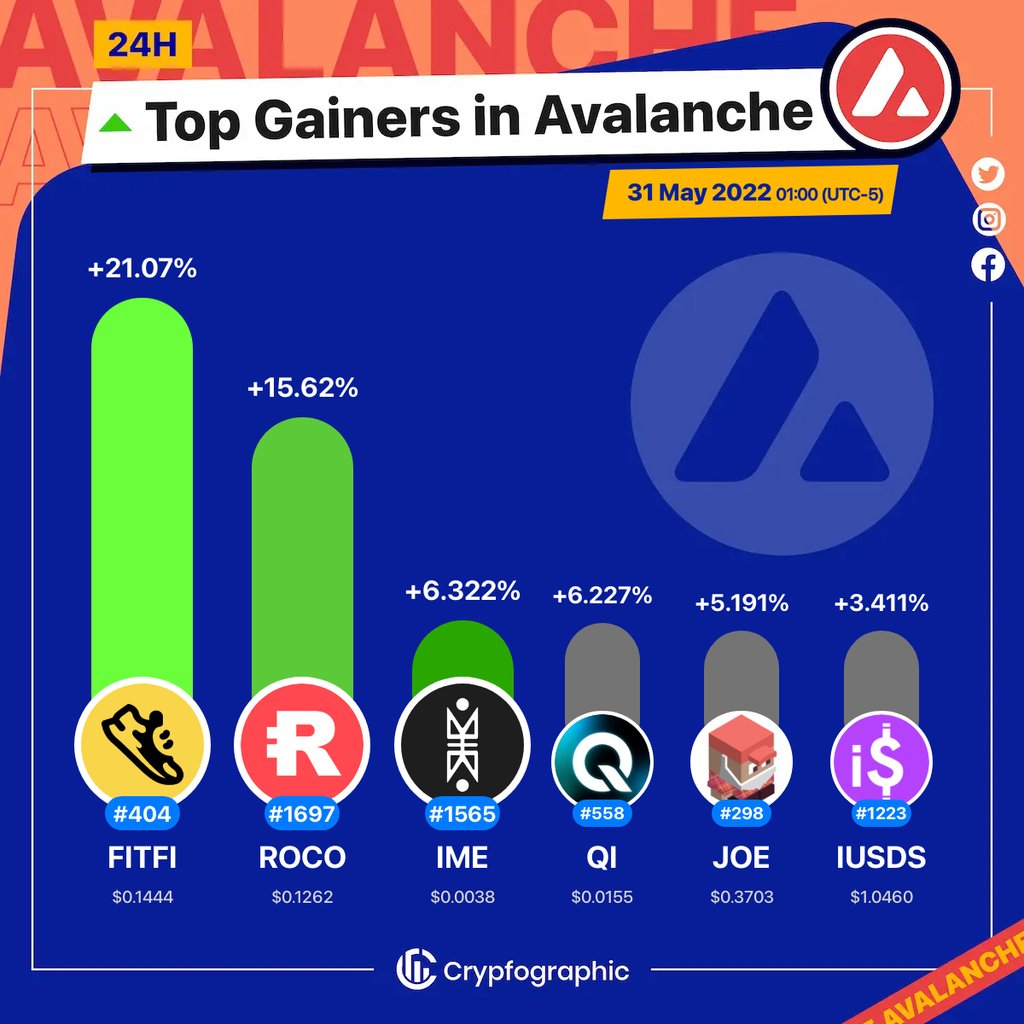 Web3Charts's tweet photo. 1. #StepApp $fitfi
2. #RocoFinance $roco
3. #ImperiumEmpires $ime
4. #BENQI $qi
5. #JOE $joe
6. #InflationAdjustedUSDS $iusds
#Avalanche
#CrypfographicsAvalancheTopGainer24h https://t.co/hzRfAC0SBX