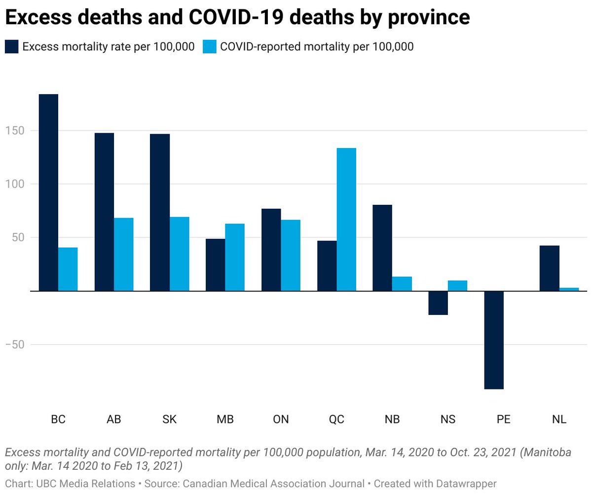 theBreakerNews's tweet photo. "As Dr. [Bonnie] Henry said, fatalities are part of life." --@JJHorgan 

News item: B.C. had Canada's highest excess deaths in 2020-21 under @BCNDP. #bcpoli #NotDefeatingPandemic https://t.co/WOJDy584x2