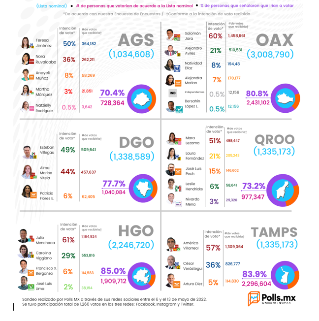 marcopazpellat's tweet photo. Vamos a hablar sobre las encuestas de preferencias electorales en los seis estados donde habrá elecciones el próximo domingo. Compártenos tu opinión a las 8:30 en Zoom95 95.5FM #ReporteWiki https://t.co/vBgQwEXQq5