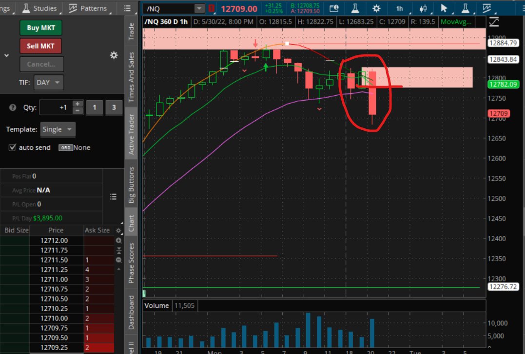 kafinancialLLC's tweet photo. $NQ $NQ_F great catch on 1hr supply formation right here. Market gives this candle sequence over and over again. +$3900 profits today https://t.co/d7dqAH3hIG