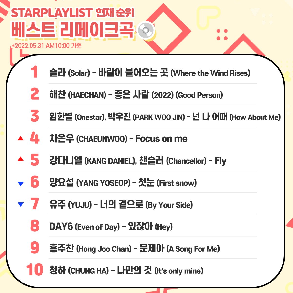 STARPLAY_World's tweet photo. <#STARPLAY #StarPlayListVote RankingNow>
💿The best remake song💿
1⃣ #Solar
2⃣ #HAECHAN
3⃣ #Onestar #PARKWOOJIN
4⃣ #CHAEUNWOO
5⃣ #KANGDANIEL #Chancellor
6⃣ #YANGYOSEOP
7⃣ #YUJU
8⃣ #DAY6
9⃣ #HongJooChan
🔟#CHUNGHA
🎁OnlineNewsPR
🗳️~5/31 5PM
#BestRemake #RemakeSong #StarPlayList https://t.co/tJwvWECskK