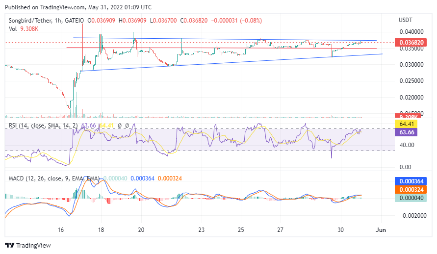 Not a lot of gas left in the tank for $SGB to pierce through resistance in the short term.  It may take a couple of quick jabs but it looks like we may see some pullback.  There is decent support at $0.035.  Daily MACD looks like it's could roll over and converge. #sgb #songbird