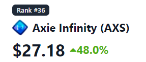 jungz_daily's tweet photo. $AXS is on trending, gain almost 50% in a day https://t.co/zIQYUmLllT