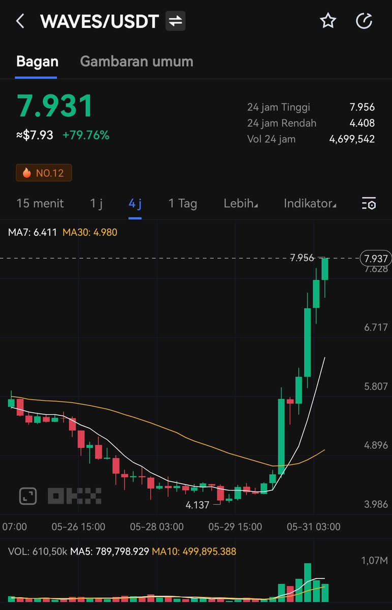 jdid_fans's tweet photo. #WAVES/USDT  😍 https://t.co/wlsWUr8Nh6