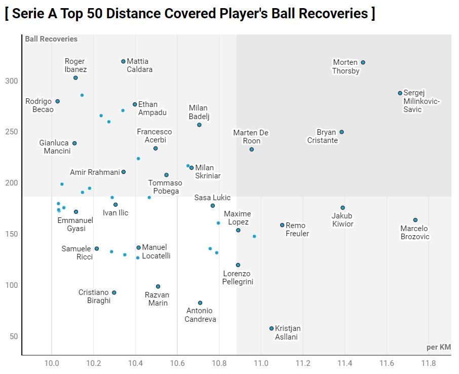 Serie A Top 50 Distance Covered Player's Ball Recoveries

#MilinkovicSavic #Thorsby #Cristante
