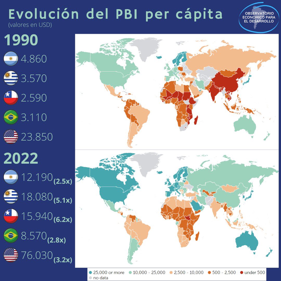 observaeco's tweet photo. Argentina, el país que menos crecimiento registró desde 1990 a la actualidad. https://t.co/mcR13PbJ9I