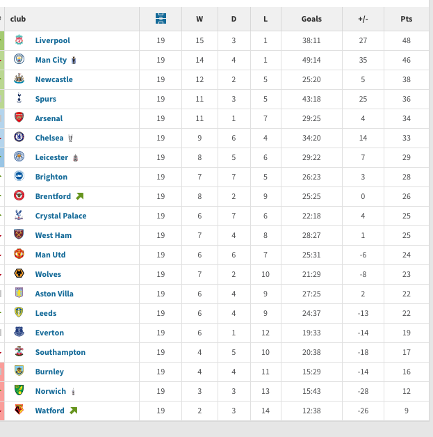 magpie736's tweet photo. This was the Premier League form table for the second half of last season. 

With a few more choice recruits in the upcoming transfer window, it's pretty obvious that a #NUFC top-six finish (and a Champions League or Europa League spot) is very possible next season. https://t.co/asmbXRQc4m