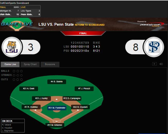 #NCBADIWS GAME 10 FINAL!

#1 seed Penn State (<a href="/ThePSBC/">Penn State Baseball Club</a>) survives to play another day after eliminating #8 LSU by a score of 8-3.

Box score:  tinyurl.com/nwcybsf7

Updated bracket:  tinyurl.com/3d5tdvfz