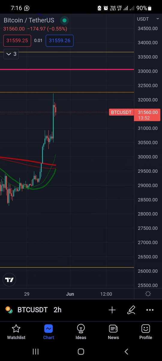 VeslaVenkey's tweet photo. #btc 32k tested

Next attempt to cross below 26k.

The two dangerous yellow lines.

#BitcoinCrash
#bitcoin https://t.co/HarigBXRll