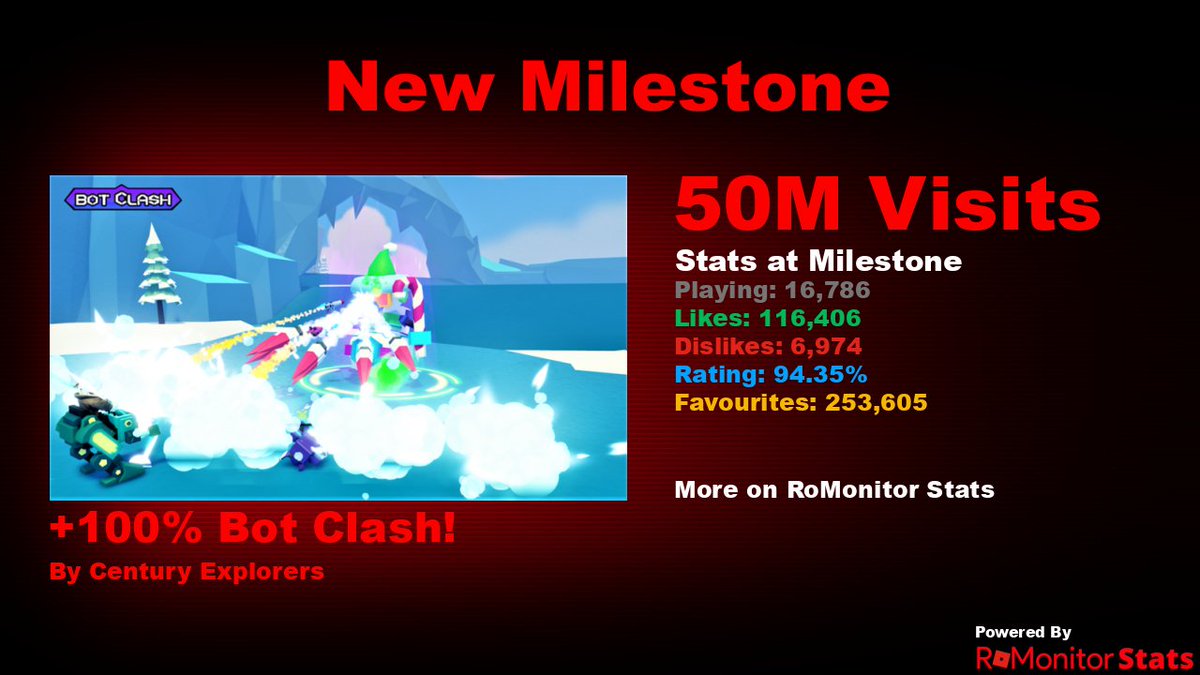 gm_tacobot's tweet photo. We could NOT have done this without you! And More to Come! #BotClashGame #TheBattleHasJustBegun #ChooseYourBots #FightToTheFinish https://t.co/B9GZ0A8DmT