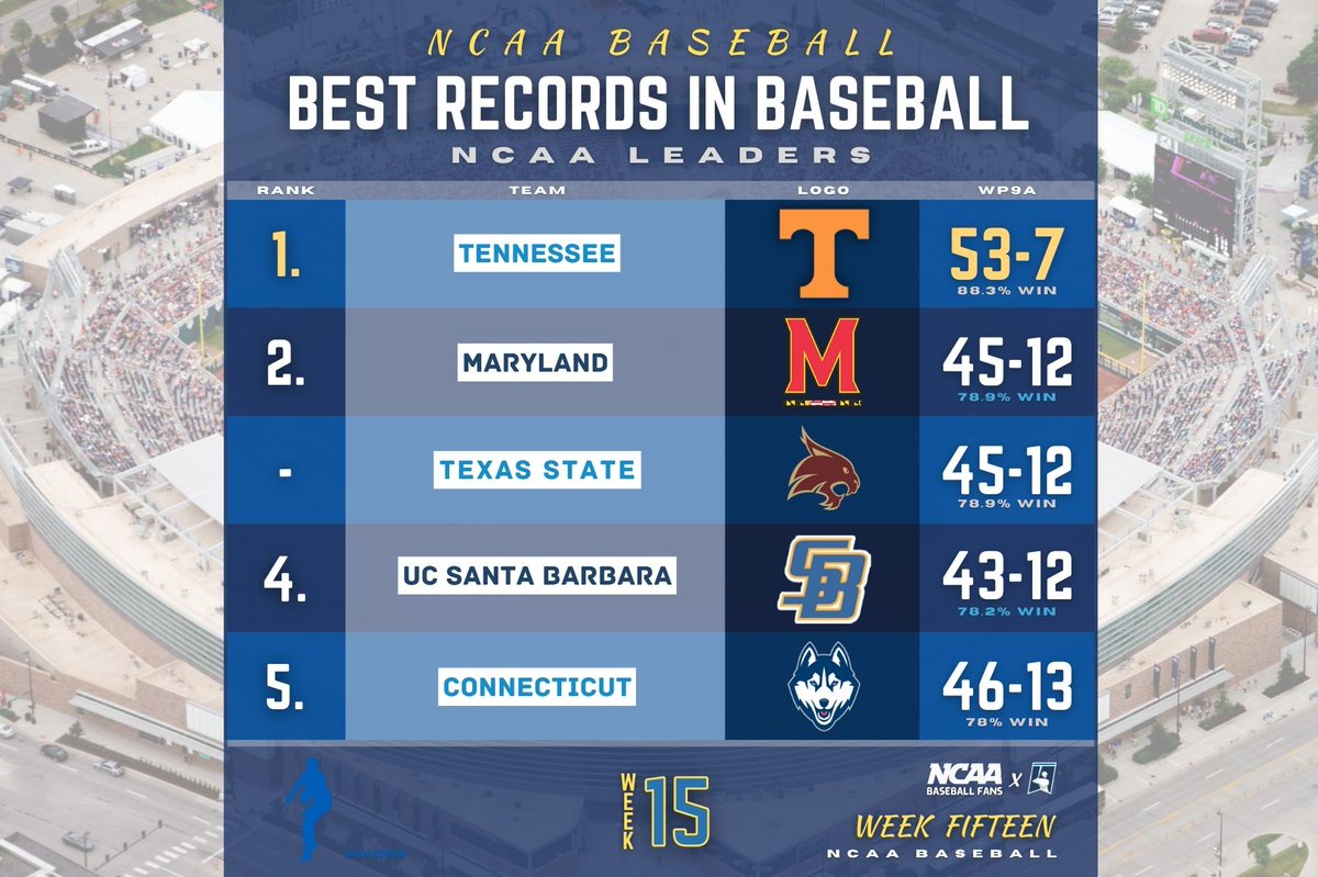 NCAABSB's tweet photo. 𝗪𝗘𝗘𝗞 𝗙𝗜𝗙𝗧𝗘𝗘𝗡 ⚾
ɴᴀᴛɪᴏɴ'ꜱ ʟᴇᴀᴅᴇʀꜱ
BEST RECORDS IN BASEBALL

𝟏. @Vol_Baseball 
𝟐. @TerpsBaseball 
𝟑. @TxStateBaseball 
𝟒. @UCSB_Baseball 
𝟓. @UConnBSB 

#RoadtoOmaha | #BSBstats https://t.co/zQJnI7uLpL