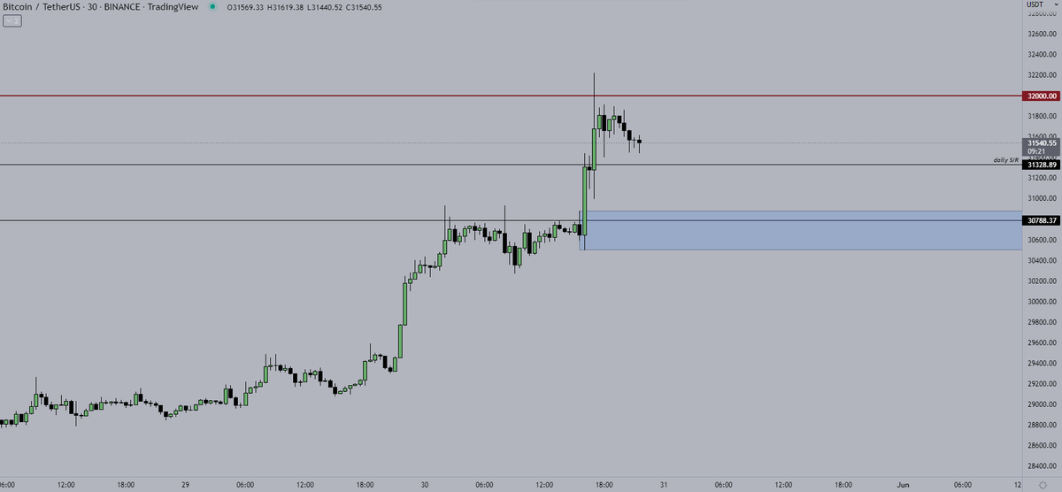 $BTC

Eyes on a 31.3K or 30.9K retest before challenging 32K major resistance again. I'm not desperate to open a position atm so 31.3K is not of much interest to me (maybe after seeing US open tom), but I do think 30.9K is a good opportunity either way if BTC is still bull.