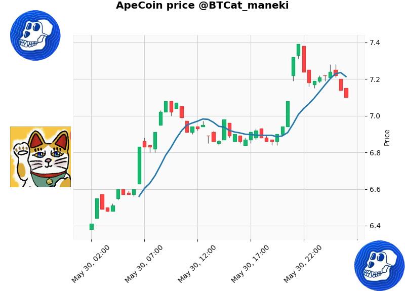 ApeCoin: 7.1 ▲ 0.69, ▲ 10.76%
High: 7.39
Low: 6.38
#ApeCoin #CryptoCurrency #Ape #BAYC #BoredApe #Manekineko #BTCat