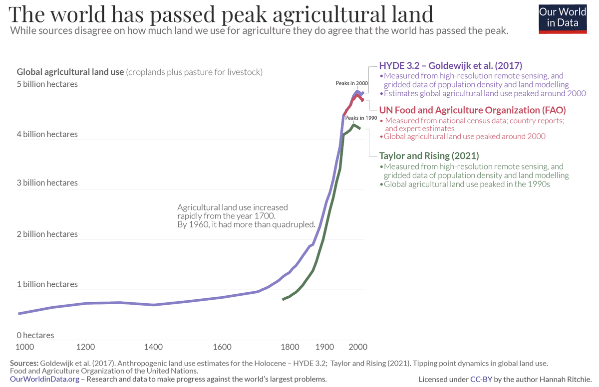 VerticalAgri's tweet photo. The world produces more food than ever, but the amount of land we use is now falling. This means we can feed more people while restoring wild habitat. via @_HannahRitchie @OurWorldInData https://t.co/4ro9mgCgDA