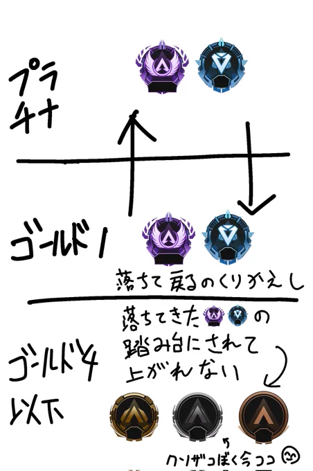 Apexのランク体感こんな感じ、ザコには普通にしんどい 