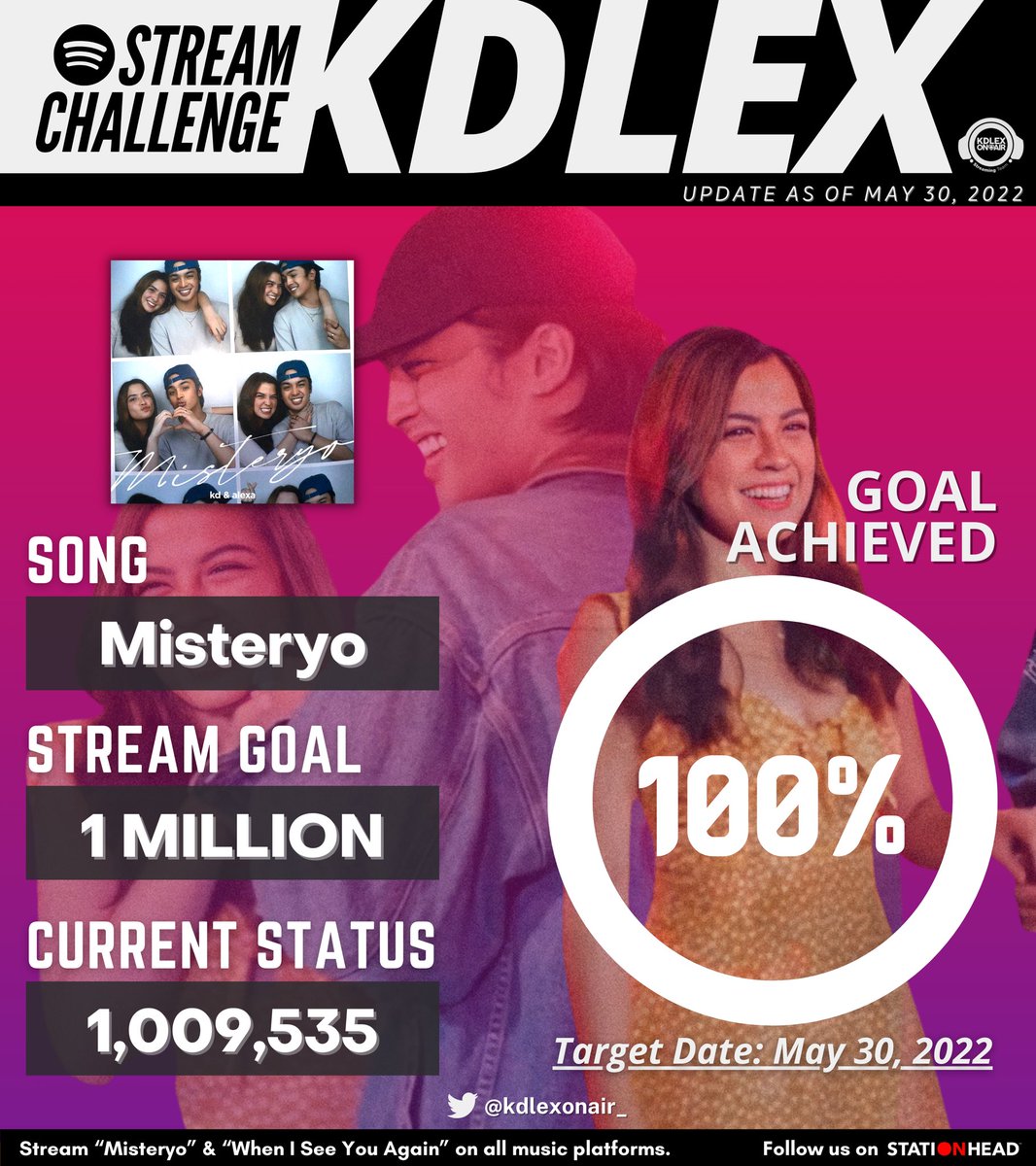 kdlexonair_'s tweet photo. Stream Challenge update for “Misteryo” &amp; “When I See You Again” as of 05.30.2022.

Happy 1M, Misteryo! WISYA is catching up and almost there. Thank you again, Sweethearts &amp; Solids! Please stream with us on Stationhead!

🖇https://t.co/yTg6GmMdsH 

#KDLex https://t.co/9sn6Is4u49