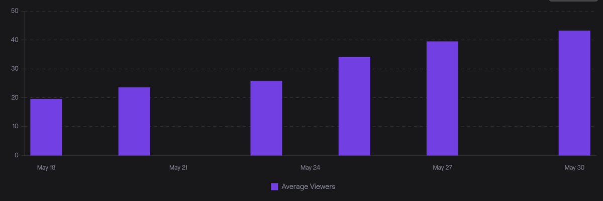 DanTProducer's tweet photo. I've been streaming #Dislyte the past 2 weeks now and it's clear to say that it's been growing pretty steadily! Such a fun game and community and I'm glad people are having fun with me at my stream :D https://t.co/iOwARpwIsj