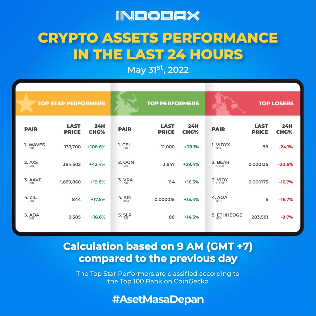 indodax's tweet photo. Selamat pagi.

Di pagi hari ini harga aset kripto WAVES mengalami kenaikan sebesar 108,6%, disusul oleh AXS dengan kenaikan sebesar 42,4% dalam 24 jam terakhir.

Aset kripto apakah yang kamu beli hari ini?

#widgetIndodax #price #Bitcoin  #indodax #asetmasadepan https://t.co/F9KsRouhNY