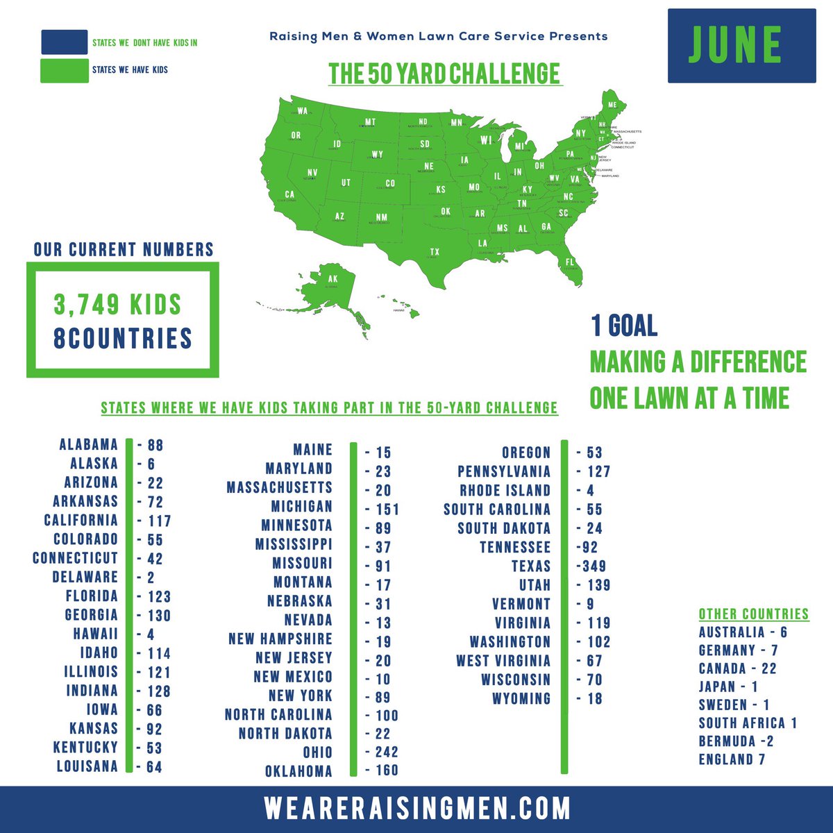 iamrodneysmith's tweet image. Our numbers for June. 208 kids signed up in May . That brings our total to 3,749 kids taking part in our 50 yard challenge . 3,749 x 50 = 187,450 lawns to be mowed/ raked/snow shoveled for FREE for the elderly, disabled, single parents &amp;amp; veterans by kids who are in our program !