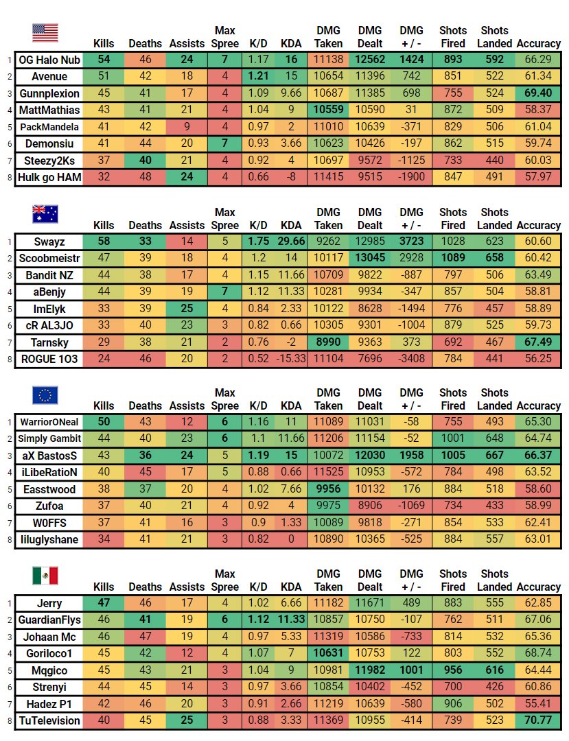 ForerunnerGG's tweet image. HCS FFA Series Week 13 - Finals Stats

🇺🇸 : @OG_Halo_nub 
🇦🇺 : @SwayzOCE
🇪🇺 : @ThewarriorONiel 
🇲🇽 : @Jerry_Monc
