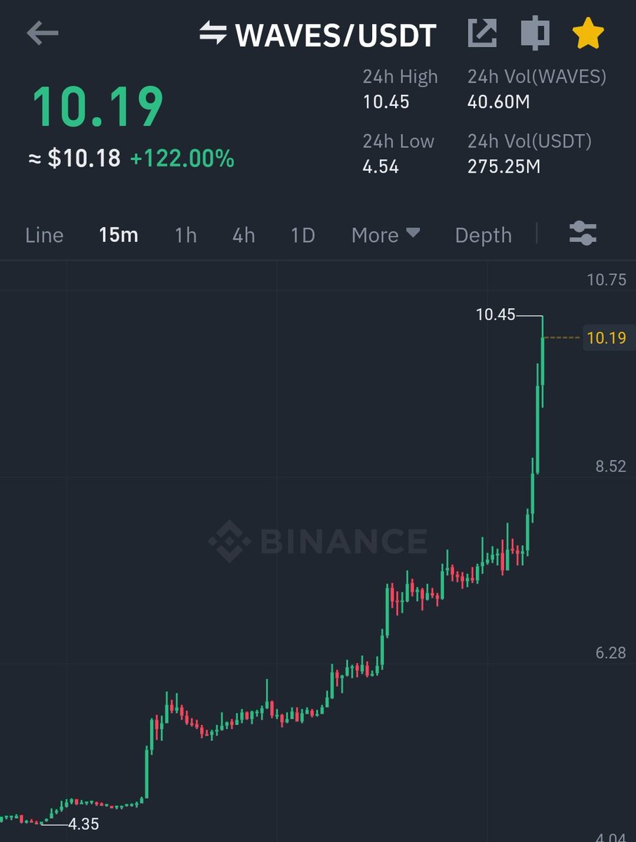 0xWaso's tweet photo. $WAVES 120% up in a day. 👀

Short squeeze or is there something else? https://t.co/BQE0MazycB