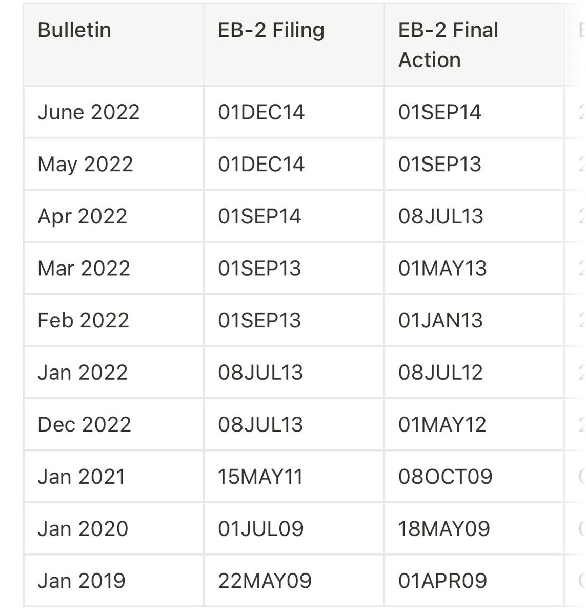 deedydas's tweet photo. Indians who have applied for the the EB-2 visa / green card as an advanced degree holder, typically while on their H-1B, have seen priority dates move 5.5yrs forward in the last 2.5yrs!

The progression of these dates is unpredictable, but this is a positive sign. https://t.co/oXnu2R943G