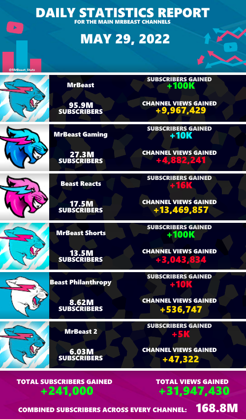 MrBeast Statistics tweet media