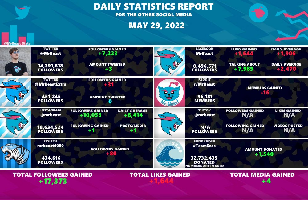 MrBeast Statistics tweet media