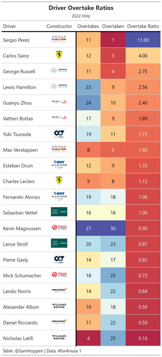 Looking through some #F1 overtake data and Sergio Perez has had a phenomenal year so far, getting overtaken just ONCE all year!