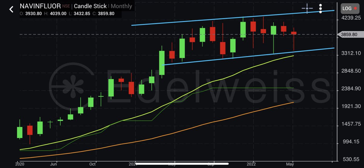ThetaVegaCap's tweet photo. #NavinFlourine
#MonthlyTimeFrame
#RelativeStrength
Check the pattern of 2018-19, Stock were consolidating when broader market were correcting . Same pattern again in formation
@anand_luhar @Arpit1223 @caniravkaria https://t.co/lDbsjwW1hY