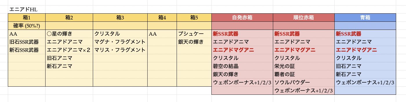 音黒くろ 治癒の錬金術師 エニアド系へのドロップupの有効性についてですが マグナ2とほぼ同じテーブルであり必要ありません 箱1が確率箱ではありますが 周回本筋とは関係ない中身です 一方で順位が2 3位の人限定ですが ドロupがあると追加報酬で赤 音黒くろ 治癒の錬金術師 エニアド系へのドロップupの有効性についてですが マグナ2とほぼ同じテーブルであり必要ありません 箱1が確率箱ではありますが 周回本筋とは関係ない中身です 一方で順位が2 3位の人限定ですが ドロupがあると追加報酬で赤