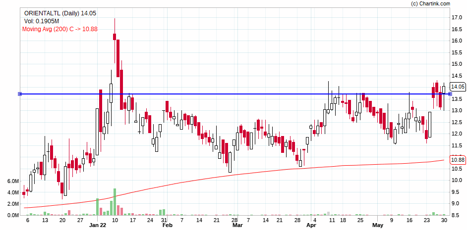 Milind4profits's tweet photo. #orientaltl : 14.05 - vcp setup xossed resistance with low volume ..fundamentals risky just a technical case study ...

🐯🐯🐯🐯 https://t.co/8DGTKHqnHN