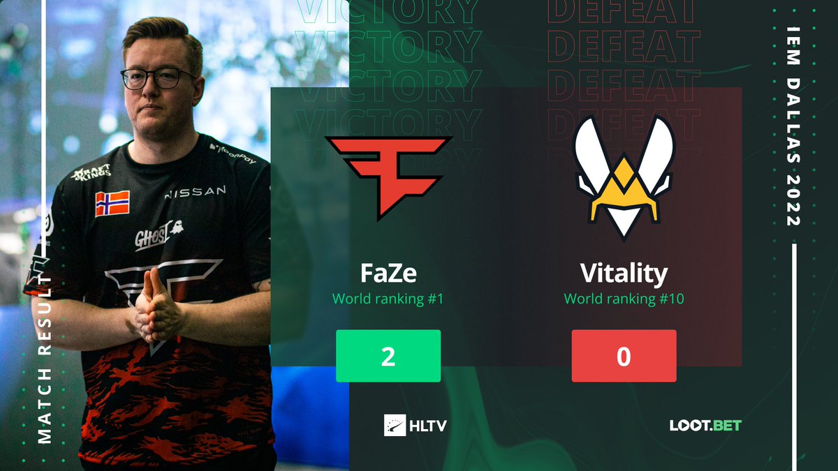 HLTVorg's tweet photo. .@FaZeClan lock in #IEM Dallas playoff spot after defeating @TeamVitality in two maps

16:11 on Dust2
16:10 on Nuke https://t.co/lutNm3avBG