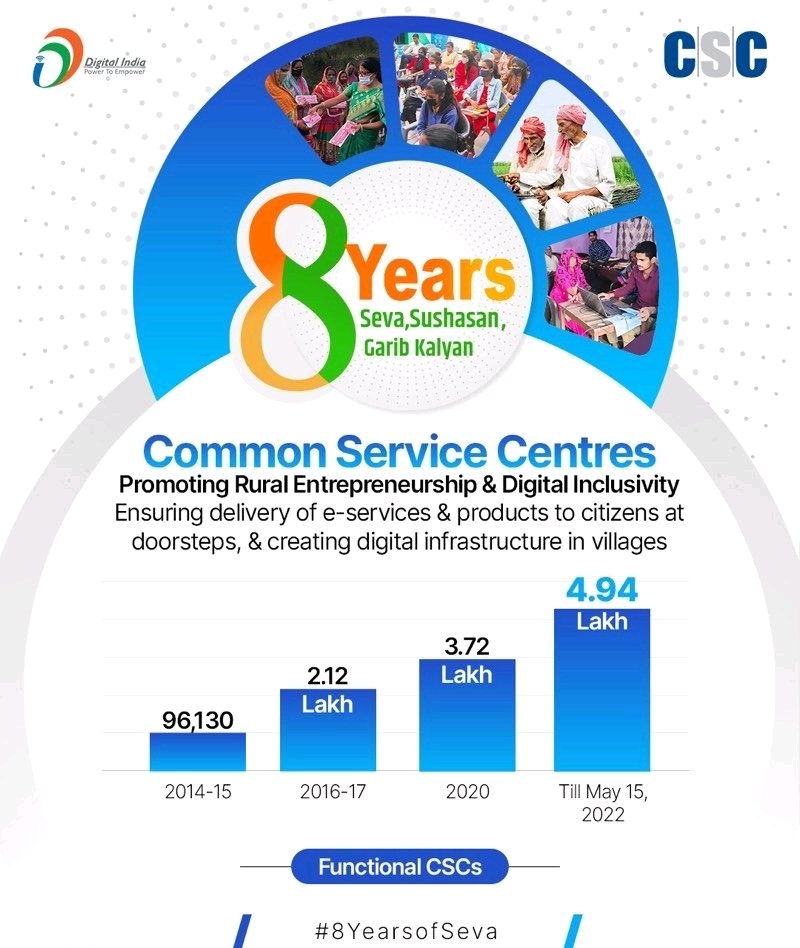 kundanJaiswal54's tweet image. CSC मेरी पहचान। 
#8YearsOfSeva 
#CSCseGRAMSWARAJ