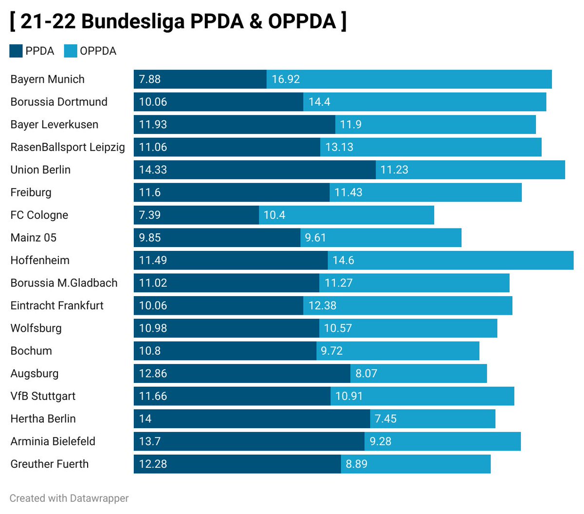 usefulstatsbot's tweet photo. 21-22 Bundesliga Team PPDA, OPPDA
PPDA - The average number of passes connected by the opponent per defensive action
OPPDA - Amount of passes a team completes in their own half prior to being disrupted by a defensive action
#Bundesliga #PPDA #OPPDA https://t.co/G9pONmy8tZ