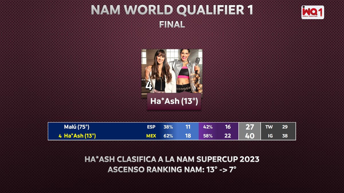 NAMTourOK's tweet photo. #NAMWorldQualifier1 - FINAL
HA*ASH GANA LA NAM WORLD QUALIFIER 1
Ha*Ash (13° Ranking NAM) gana el primer clasificatorio del año y por ende, se clasifica a la #NAMSupercup 2023.
Asciende al puesto 7°, y se asegura iniciar en Fase de Grupos de la #NAMAmericaTournament https://t.co/tJBy8hOVxs