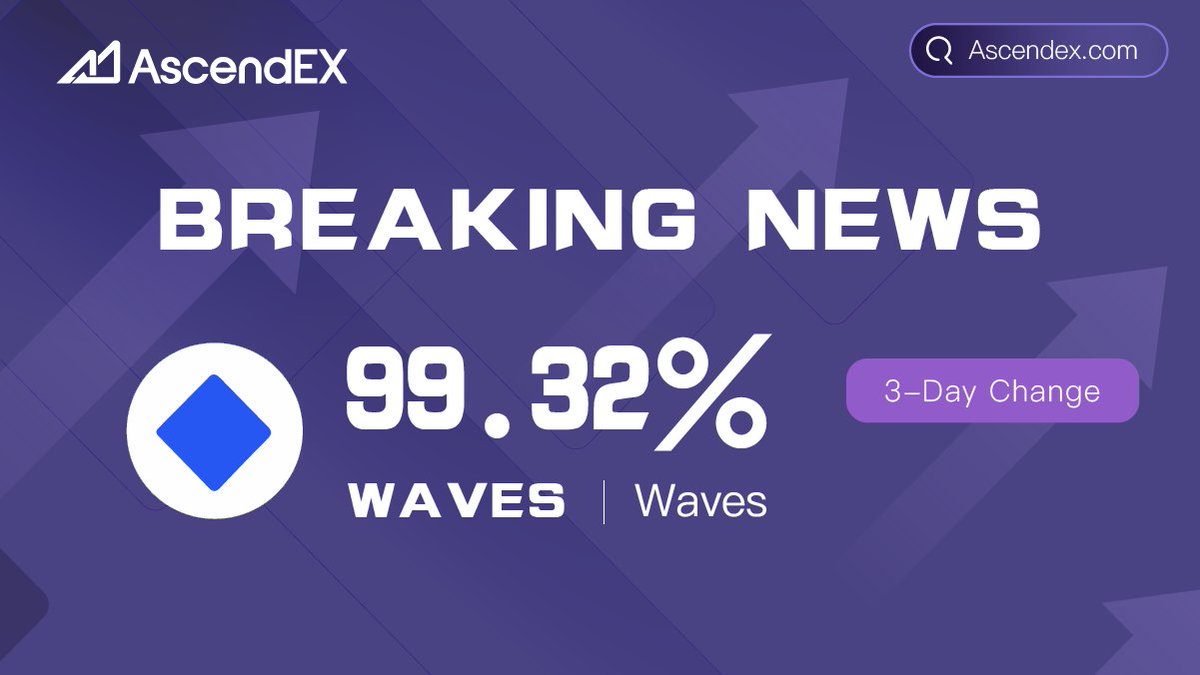 AscendEX_India's tweet photo. 🔥Congratulations to $WAVES for 3-Day Change of 99.32% on #AscendEX! @wavesprotocol🚀

♥RT &amp; Like &amp; Comment this Tweet for a chance to win 3 $USDT.
✅Follow @AscendEX_India
✅Register from this link:https://t.co/EupV9IikZj 

⏰Ends in 48 hours
#Giveaways https://t.co/RZ2RLxING2