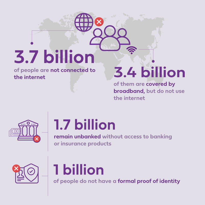 KaiOStech's tweet photo. #DidYouKnow : The #DigitalDivide
🌐 3.7 billion people are not connected to internet
📶 3.4 billion are covered by broadband but do not use internet
🏦 1.7 billion remain unbanked, without access to banking or insurance 
🆔 1 billion people without an official proof of identity https://t.co/jziz4XPENg