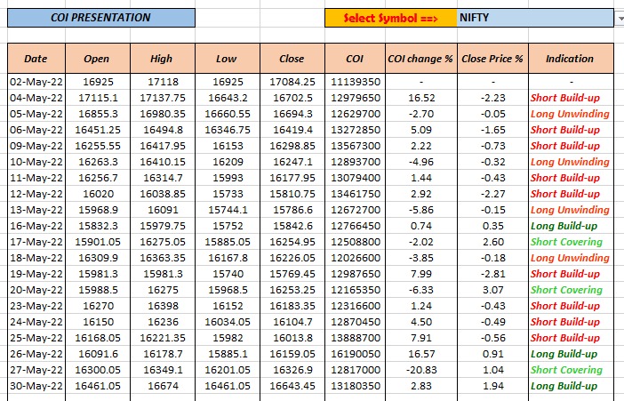 DataTrader369's tweet photo. Nifty COI Data
#coi #oi #datatrader #trading #StockMarket #Nifty https://t.co/gNpgESL12C